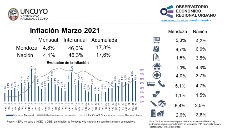 imagen Informe mensual sobre inflación de Mendoza y Argentina (abril 2021)
