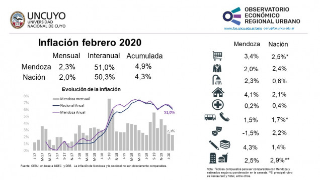 imagen Inflación de Mendoza  y Argentina (febrero 2020)