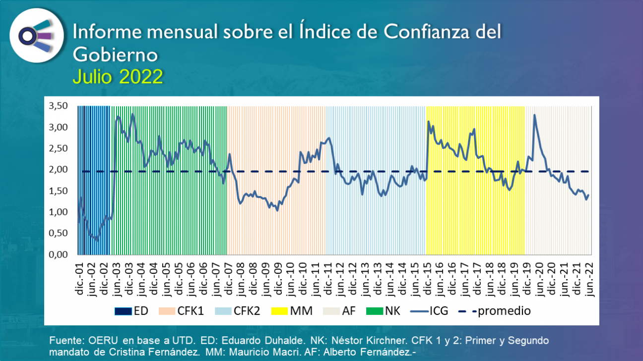 imagen Informe mensual sobre el Índice de Confianza en el Gobierno - julio 2022