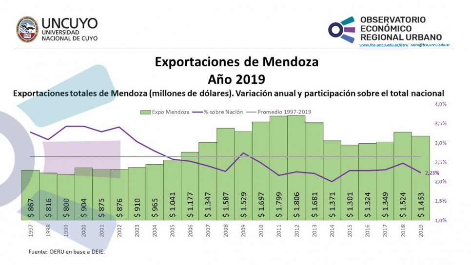 imagen Informe sobre exportaciones de Mendoza (Año 2019)