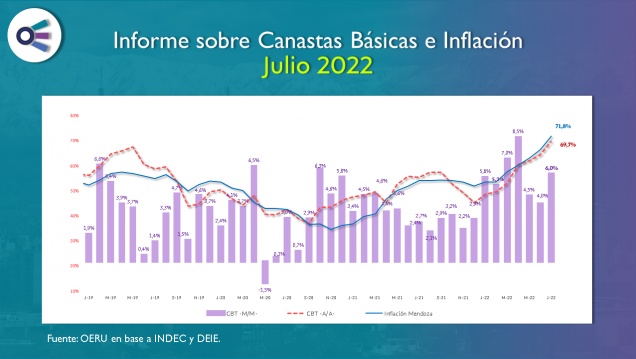 imagen Informe sobre Canastas Básicas en julio de 2022