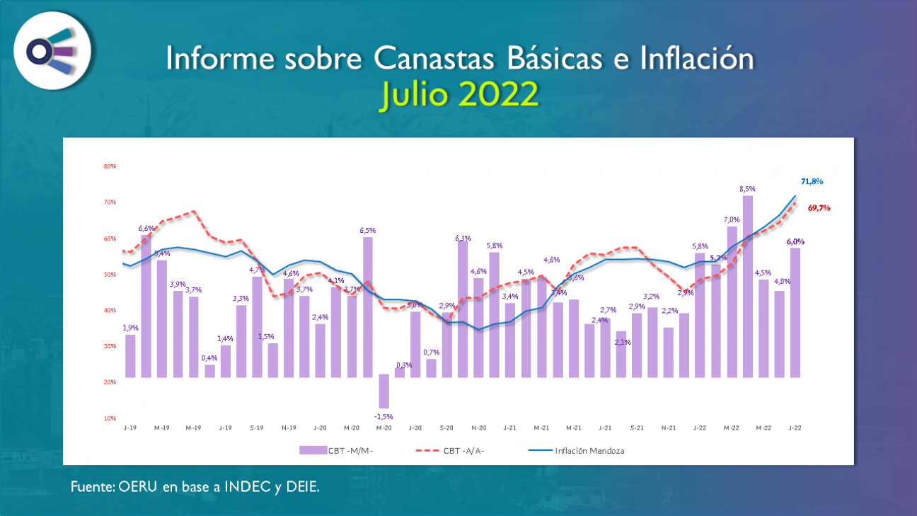 imagen Informe sobre Canastas Básicas en julio de 2022