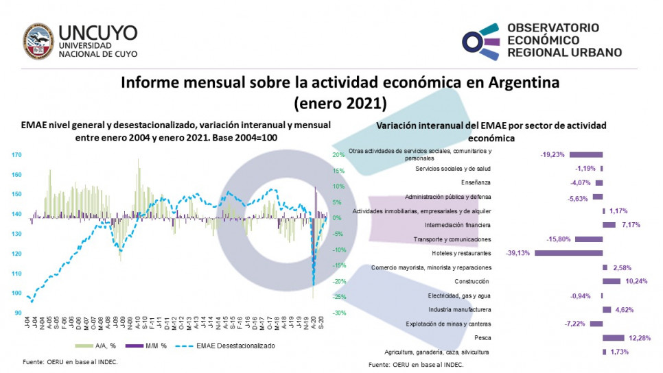 imagen Informe mensual sobre la actividad económica en Argentina (enero 2021)