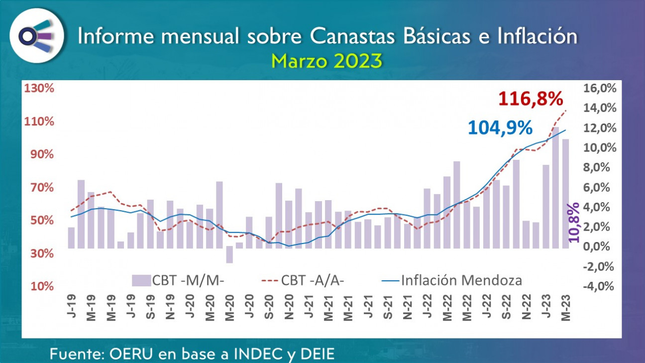 imagen Informe sobre Canastas Básicas - Marzo 2023