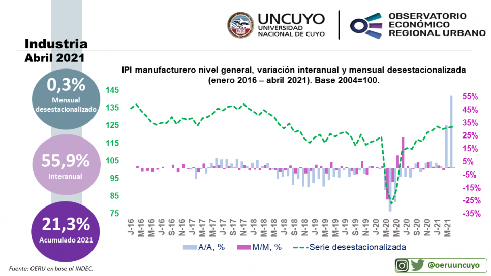 imagen Informe mensual sobre la actividad industrial en Argentina (abril 2021)
