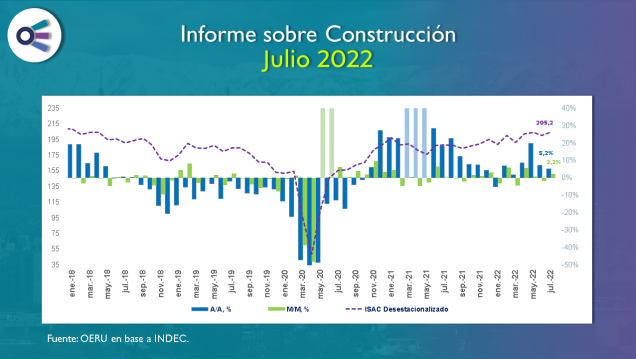 imagen Informe sobre construcción en julio de 2022