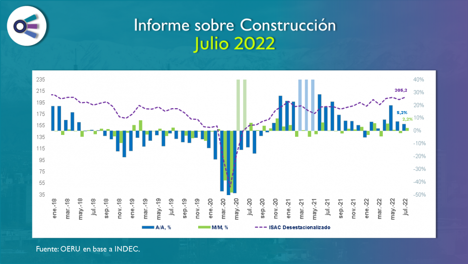 imagen Informe sobre construcción en julio de 2022
