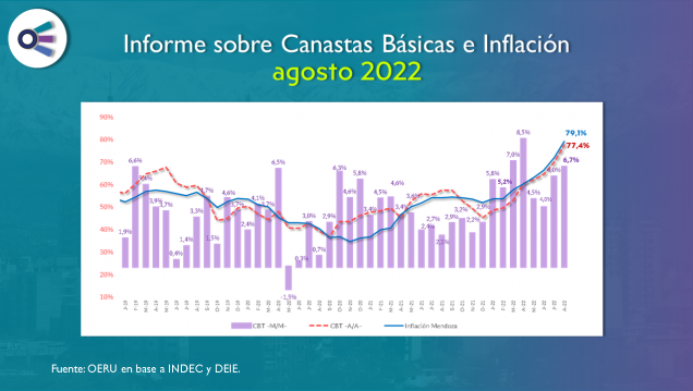 imagen Informe sobre Canastas Básicas en agosto de 2022