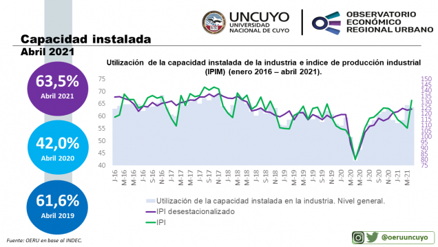 imagen Informe mensual sobre utilización de la capacidad instalada de la industria en Argentina (abril 2021)