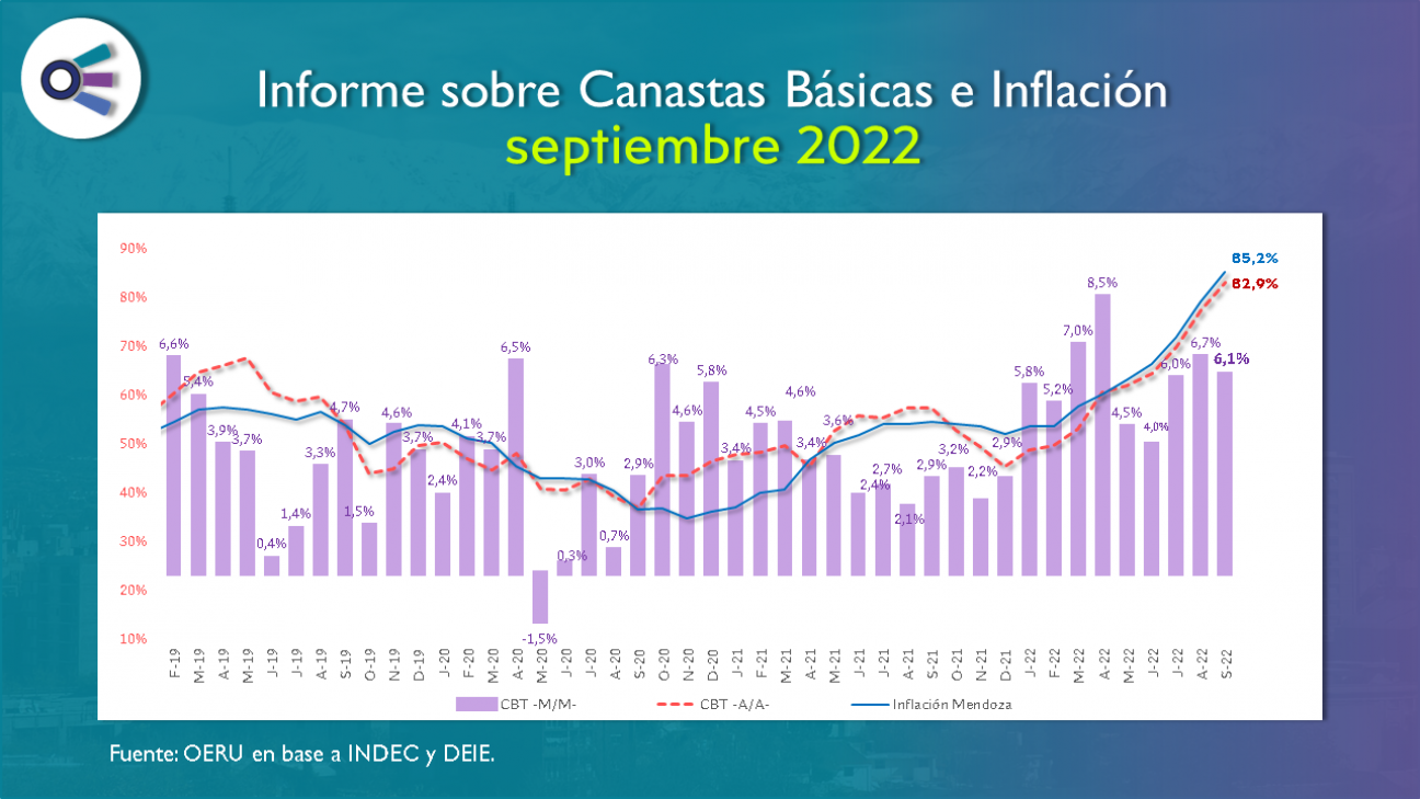 imagen Informe sobre Canastas Básicas en septiembre de 2022