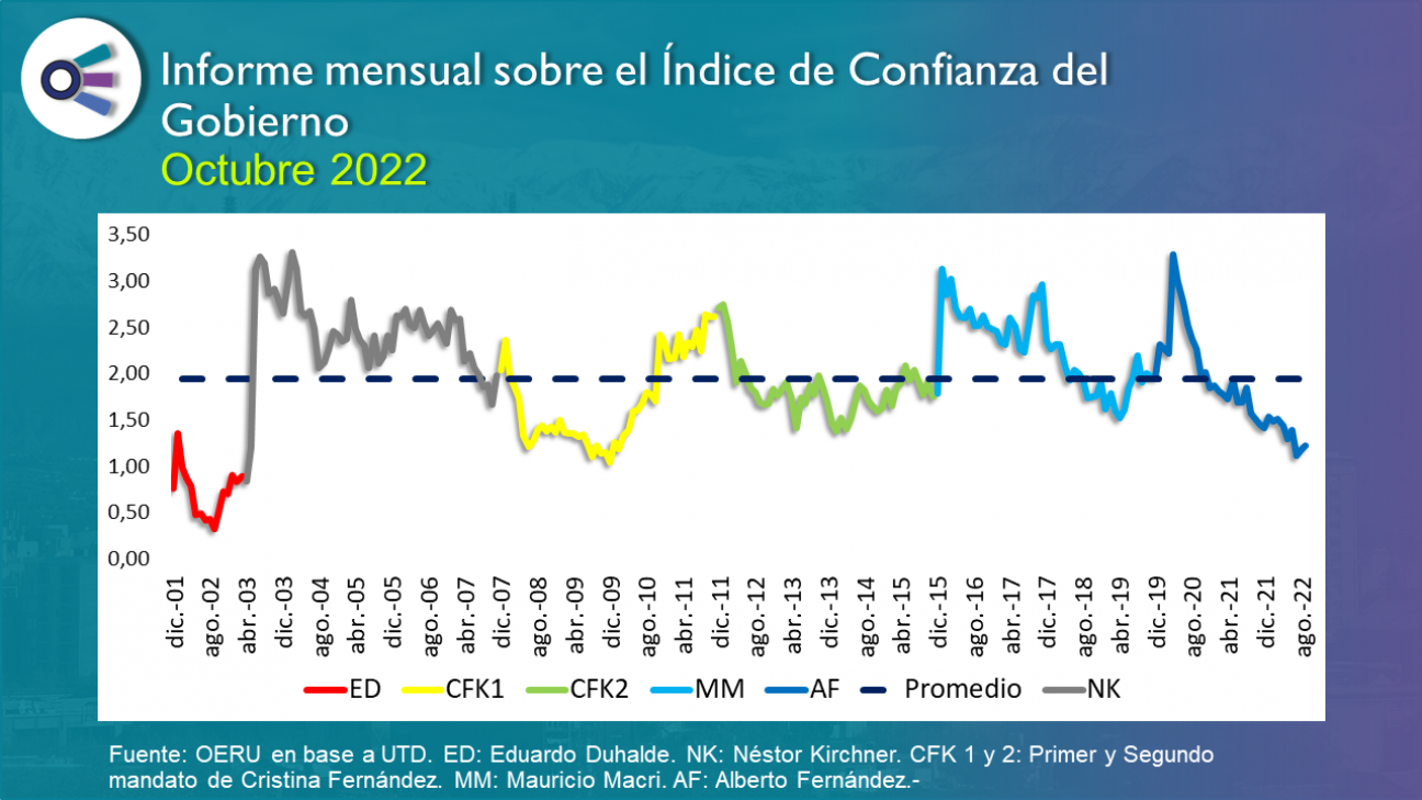 imagen Informe mensual sobre el Índice de Confianza  en el Gobierno - octubre 2022