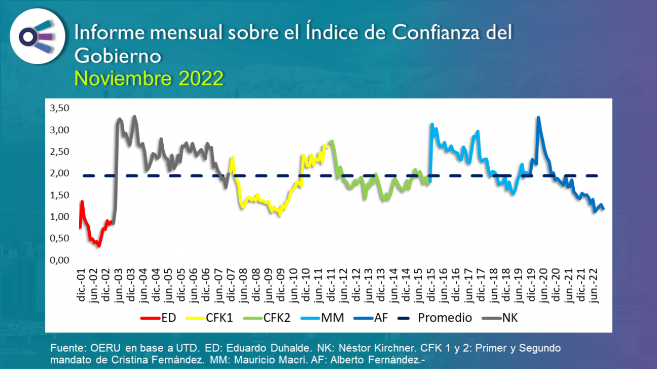 imagen Informe mensual sobre el Índice de Confianza  en el Gobierno - noviembre 2022