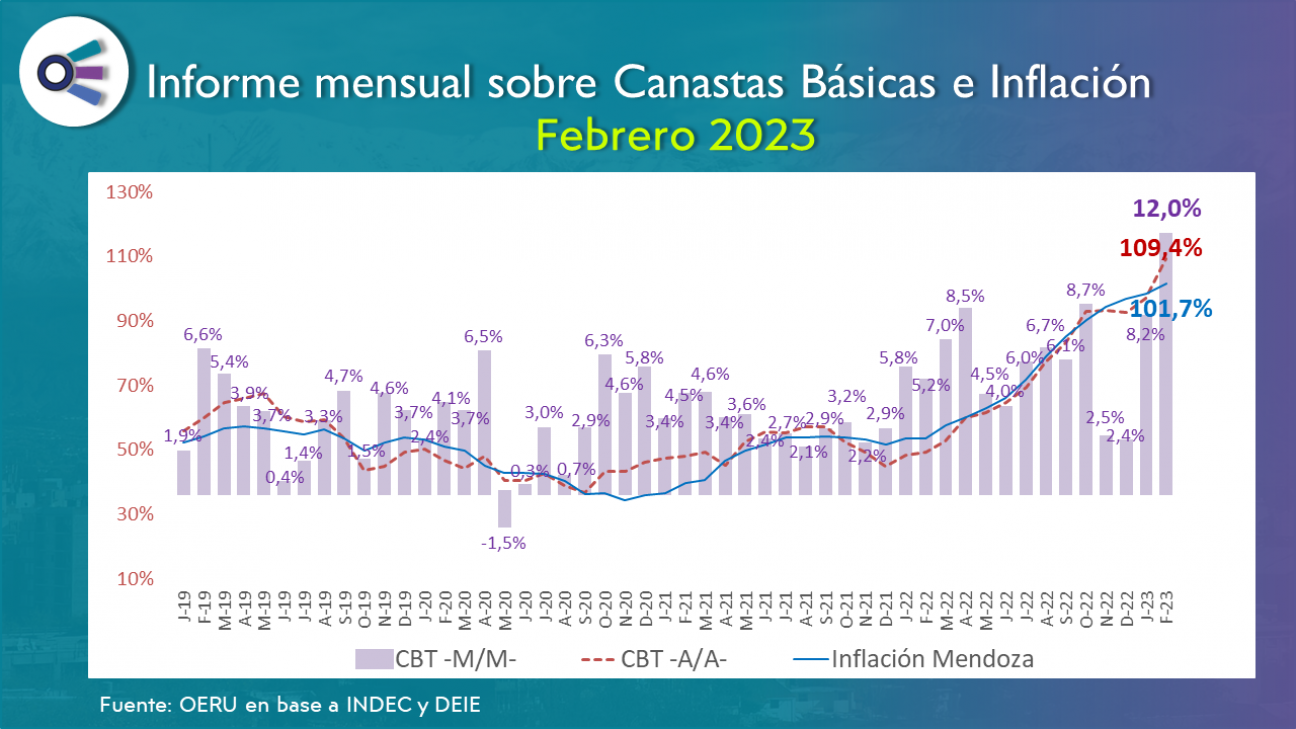 imagen Informe sobre Canastas Básicas - Febrero 2023