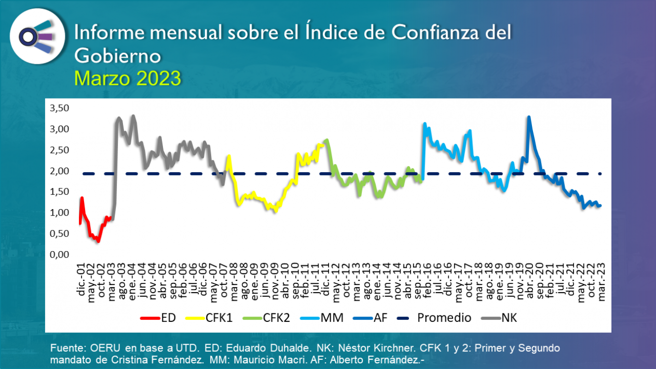 imagen Informe mensual sobre el Índice de Confianza  en el Gobierno - marzo 2023