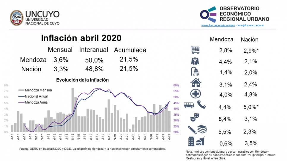 imagen Informe mensual sobre inflación de Mendoza y Argentina (mayo 2021)