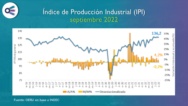 imagen Informe mensual sobre la actividad industrial en  Argentina (septiembre 2022)