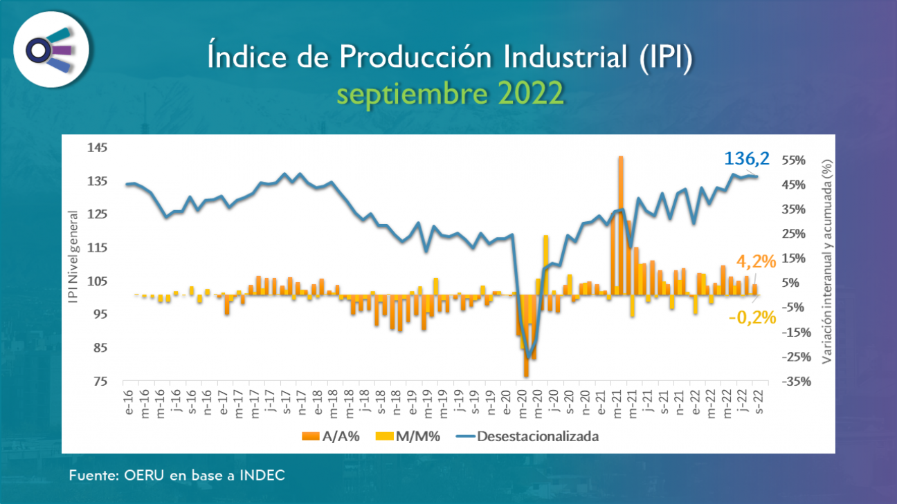 imagen Informe mensual sobre la actividad industrial en  Argentina (septiembre 2022)