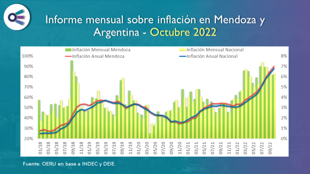 imagen Informe mensual sobre inflación en Mendoza y  Argentina - Octubre 2022
