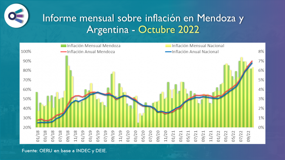 imagen Informe mensual sobre inflación en Mendoza y  Argentina - Octubre 2022