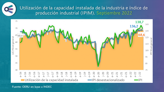 imagen Informe mensual sobre utilización de la capacidad  instalada de la industria en Argentina (septiembre 2022)