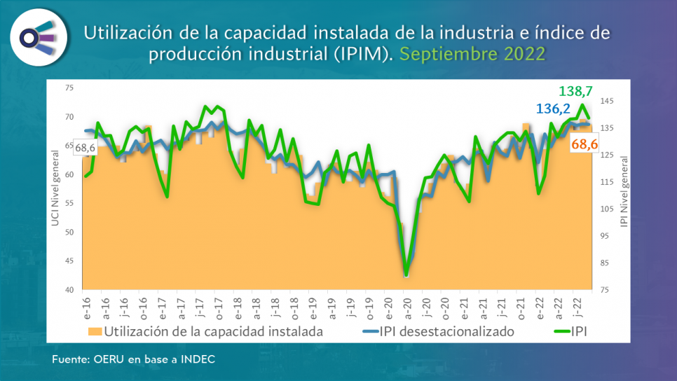 imagen Informe mensual sobre utilización de la capacidad  instalada de la industria en Argentina (septiembre 2022)