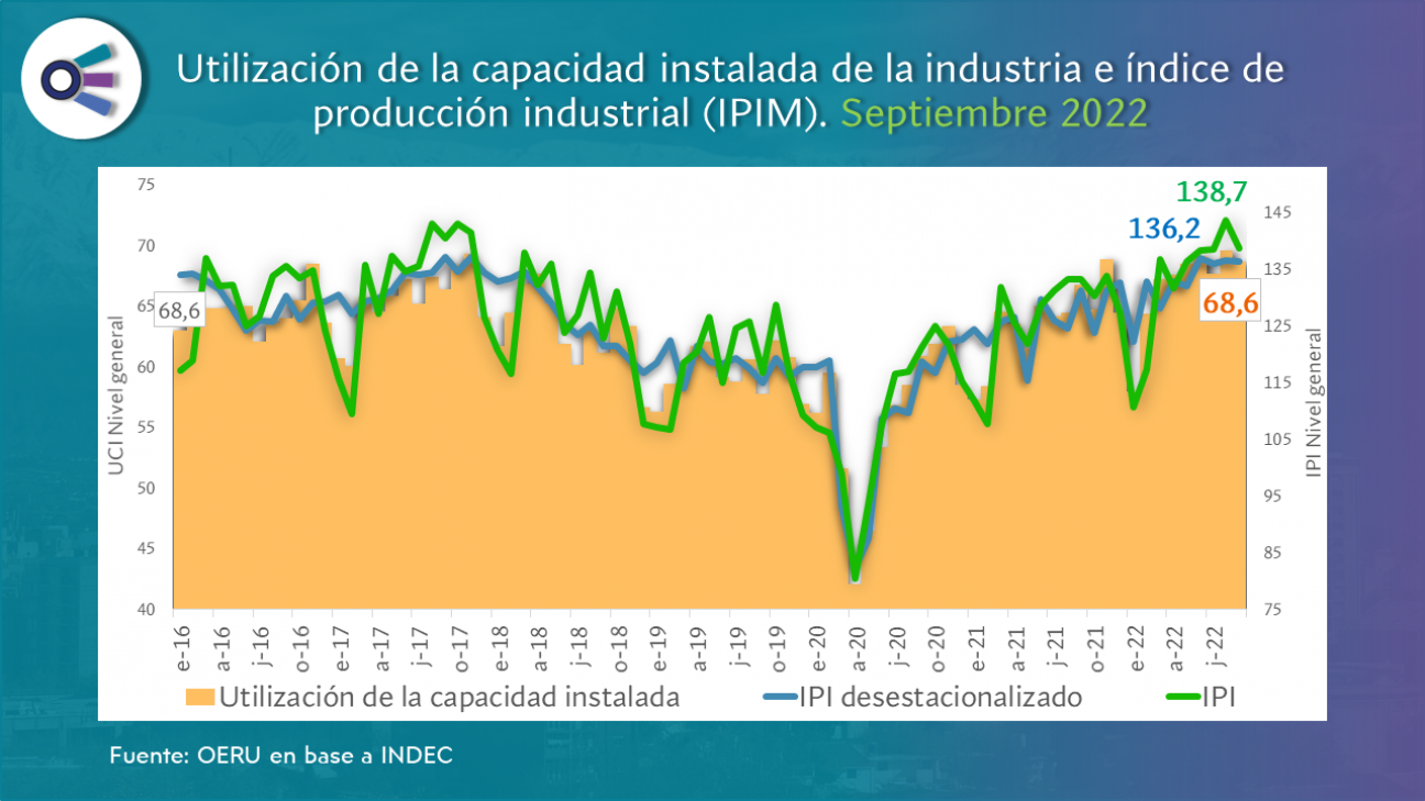 imagen Informe mensual sobre utilización de la capacidad  instalada de la industria en Argentina (septiembre 2022)