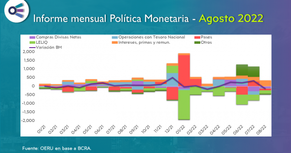 Informe Mensual Sobre Política Monetaria En Argentina Agosto 2022 Observatorio Económico 4334