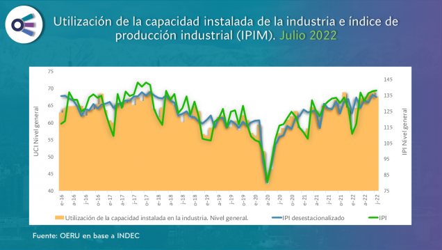 imagen Informe mensual sobre utilización de la capacidad instalada de la industria en Argentina (julio 2022)