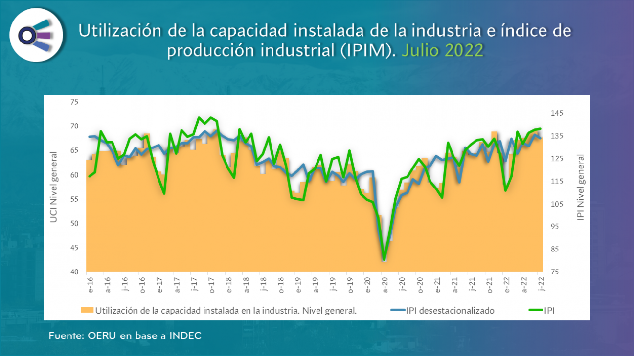 imagen Informe mensual sobre utilización de la capacidad instalada de la industria en Argentina (julio 2022)