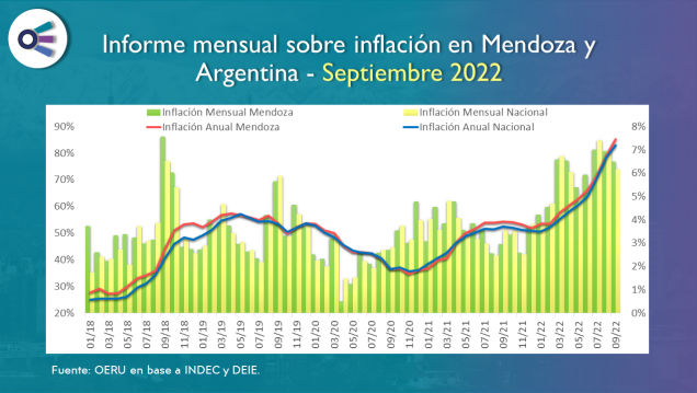 imagen Informe mensual sobre inflación en Mendoza y  Argentina - Septiembre 2022