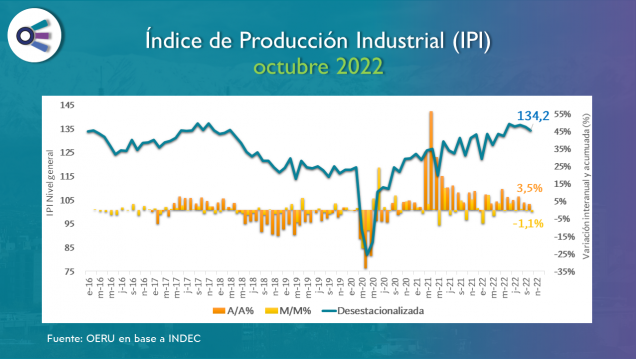 imagen Informe mensual sobre la actividad industrial en  Argentina (octubre 2022)