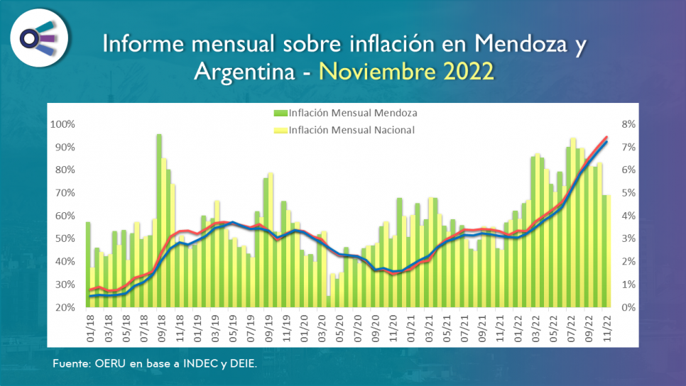 imagen Informe mensual sobre inflación en Mendoza y  Argentina - Noviembre 2022
