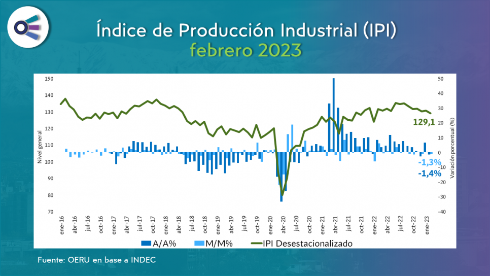 imagen Informe mensual sobre la actividad industrial.  Febrero 2023.