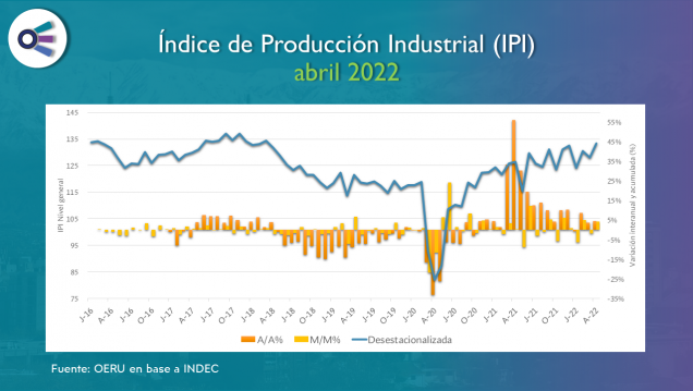 imagen Informe mensual sobre la actividad industrial en Argentina (abril 2022)