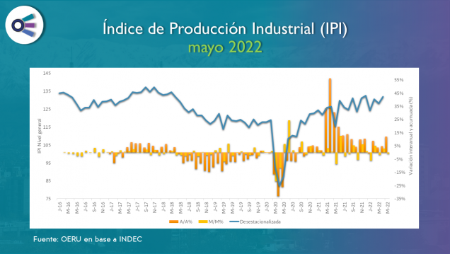 imagen Informe mensual sobre la actividad industrial en Argentina (mayo 2022)