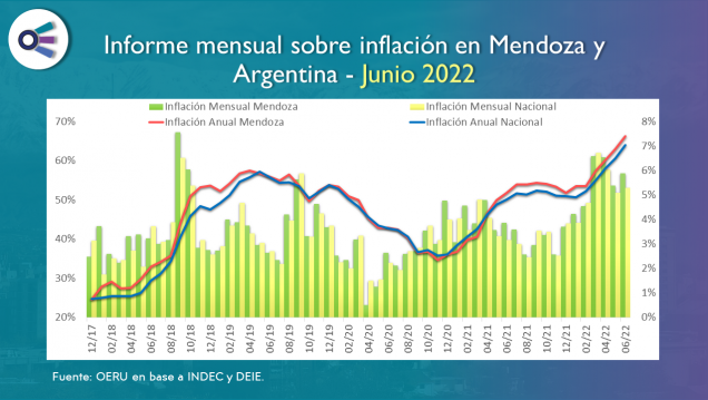 imagen Informe mensual sobre inflación en Mendoza y Argentina - Junio 2022