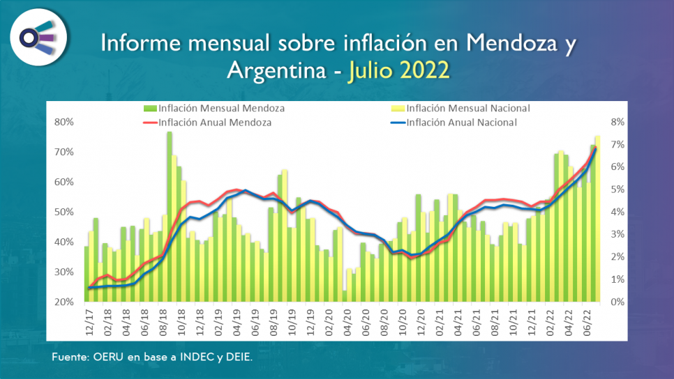 imagen Informe mensual sobre inflación en Mendoza y Argentina - julio 2022