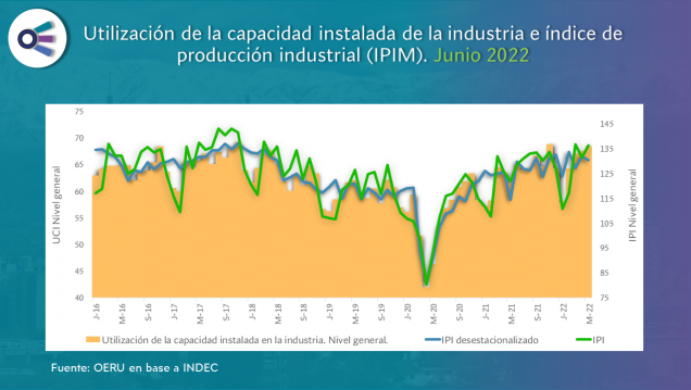 imagen Informe mensual sobre utilización de la capacidad instalada de la industria en Argentina (junio 2022)