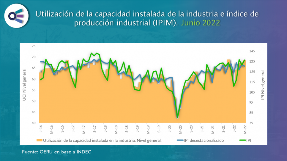 imagen Informe mensual sobre utilización de la capacidad instalada de la industria en Argentina (junio 2022)