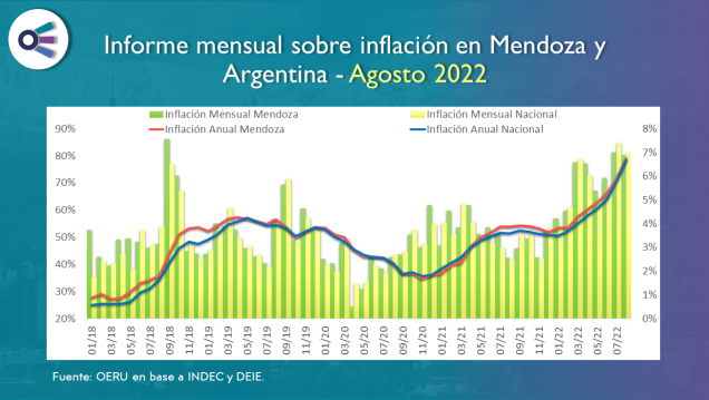 imagen Informe mensual sobre inflación en Mendoza y  Argentina - Agosto 2022