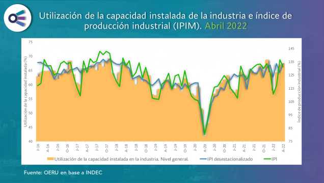 imagen Informe mensual sobre utilización de la capacidad instalada de la industria en Argentina (abril 2022)