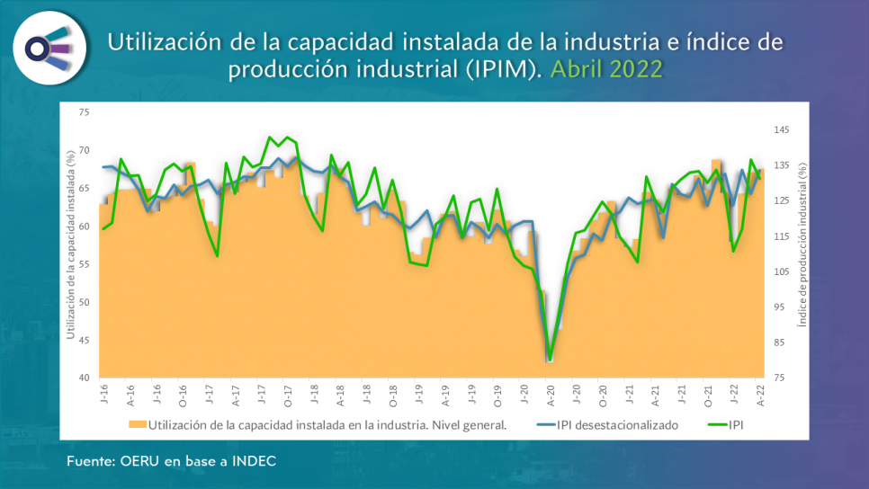 imagen Informe mensual sobre utilización de la capacidad instalada de la industria en Argentina (abril 2022)