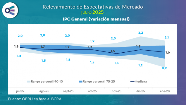 imagen Relevamiento de expectativas de mercado (julio 2025)