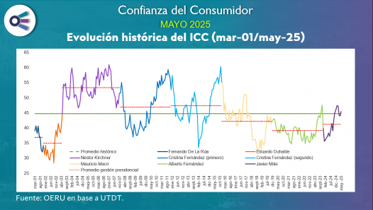 imagen Confianza del consumidor (mayo 2025)