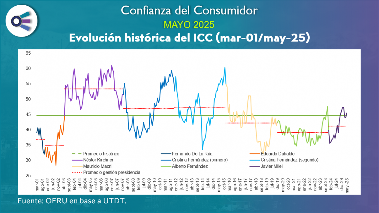 imagen Confianza del consumidor (mayo 2025)