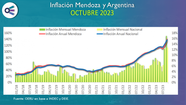 imagen Inflación Mendoza y Argentina (octubre 2023)