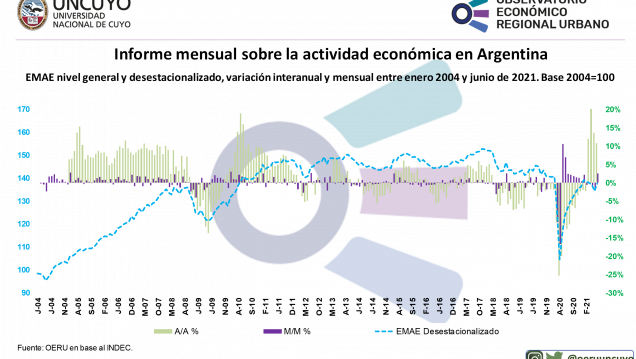 imagen Informe mensual sobre la actividad económica en Argentina (junio 2021)