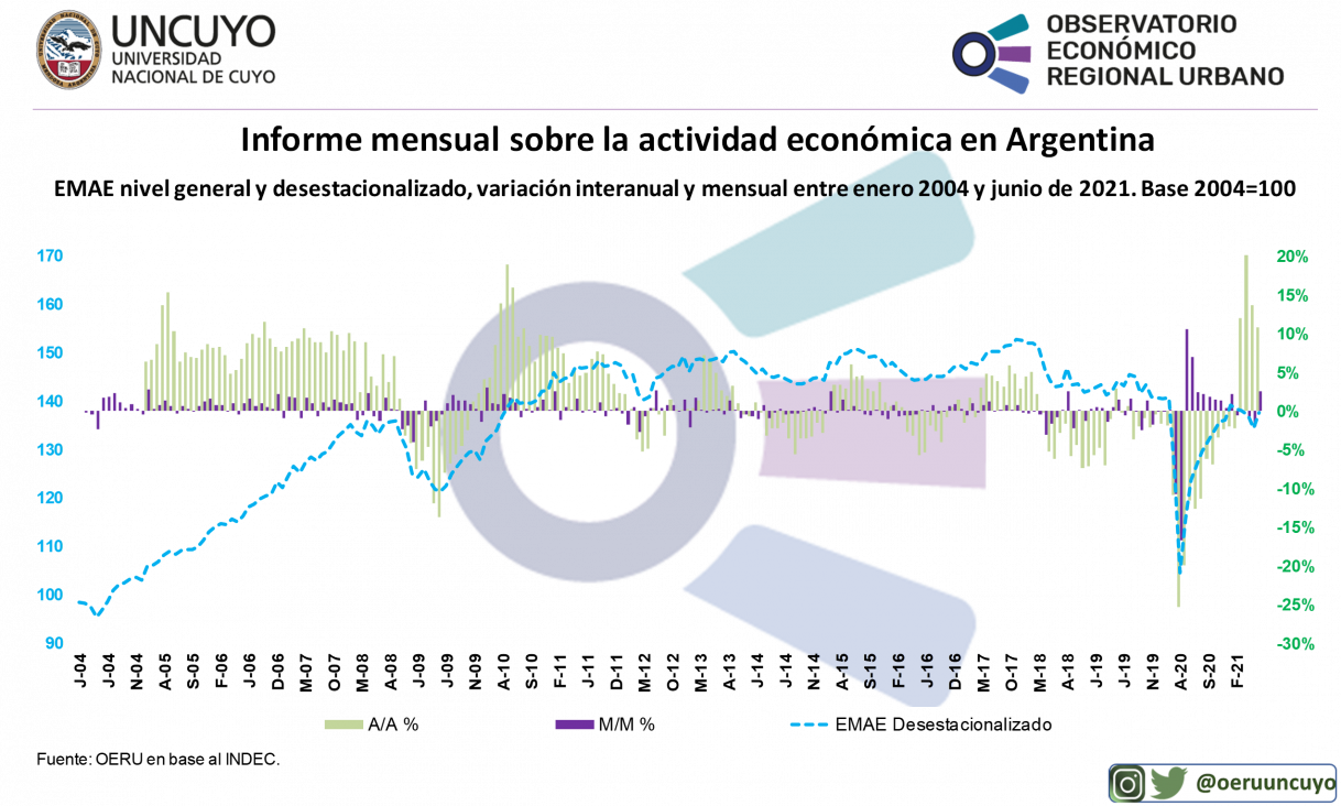 imagen Informe mensual sobre la actividad económica en Argentina (junio 2021)