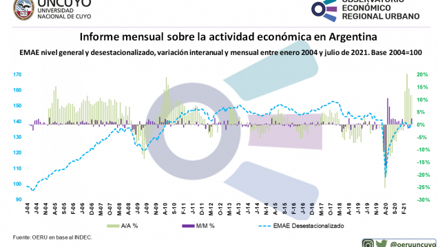 imagen Informe mensual sobre la actividad económica en Argentina (julio 2021)
