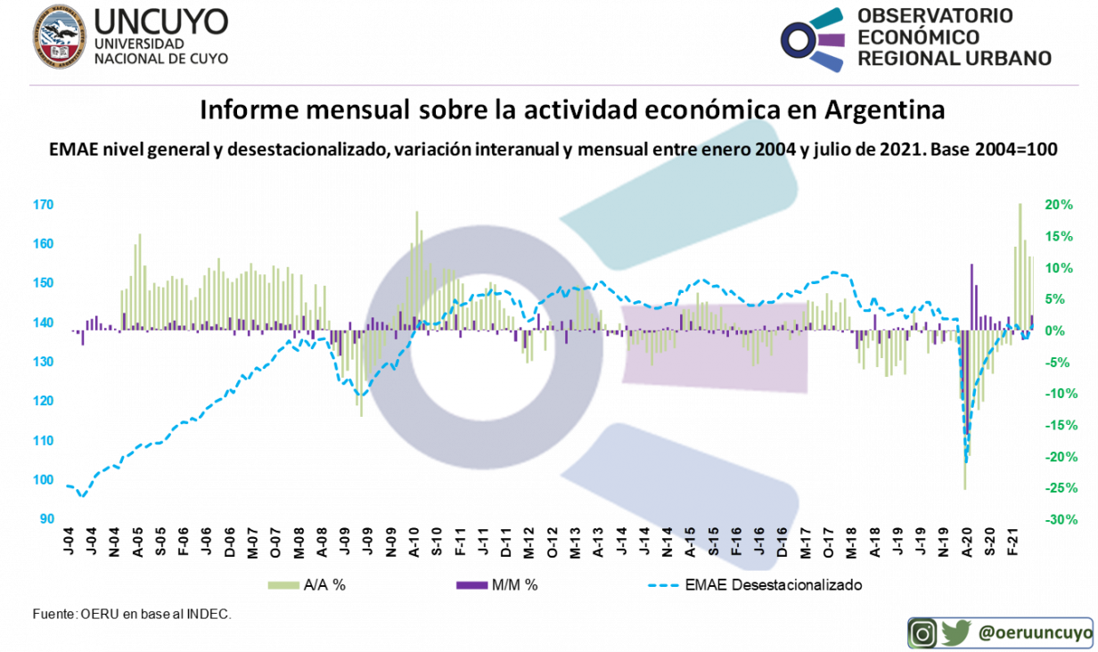 imagen Informe mensual sobre la actividad económica en Argentina (julio 2021)